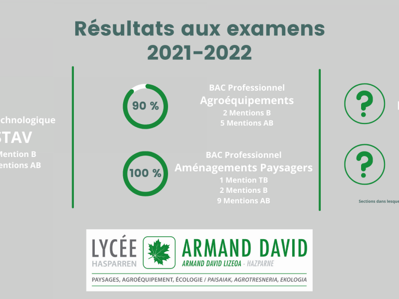 Résultats aux examens